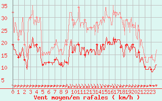 Courbe de la force du vent pour Saint-Brieuc (22)