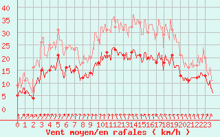 Courbe de la force du vent pour Saint-Hilaire (61)