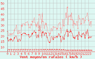 Courbe de la force du vent pour Rouen (76)