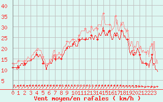 Courbe de la force du vent pour Pointe du Raz (29)