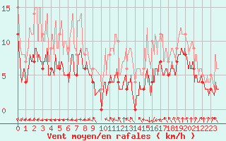 Courbe de la force du vent pour Cherbourg (50)