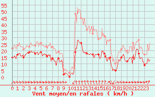 Courbe de la force du vent pour Formigures (66)