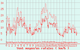 Courbe de la force du vent pour Luxeuil (70)