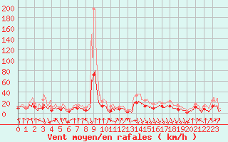 Courbe de la force du vent pour Calvi (2B)