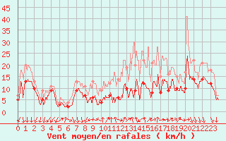 Courbe de la force du vent pour Dole-Tavaux (39)