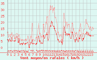 Courbe de la force du vent pour Soumont (34)