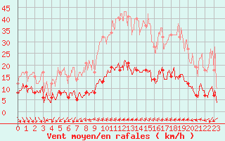 Courbe de la force du vent pour Caunes-Minervois (11)