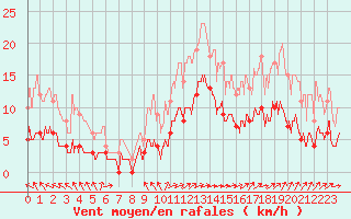 Courbe de la force du vent pour Saint-Mme-le-Tenu (44)
