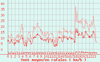 Courbe de la force du vent pour Nmes - Garons (30)