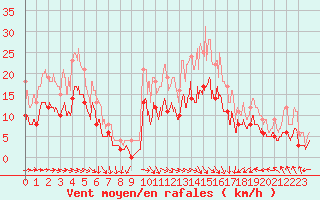 Courbe de la force du vent pour Toulouse-Francazal (31)