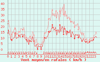 Courbe de la force du vent pour Lons-le-Saunier (39)