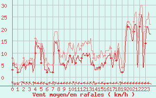 Courbe de la force du vent pour Metz-Nancy-Lorraine (57)