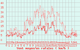 Courbe de la force du vent pour Guret Saint-Laurent (23)