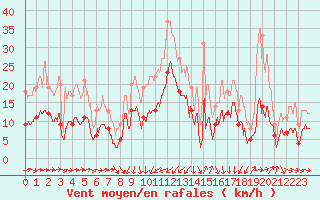 Courbe de la force du vent pour Solenzara - Base arienne (2B)