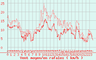 Courbe de la force du vent pour Le Havre - Octeville (76)