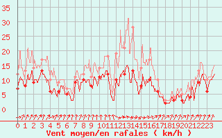 Courbe de la force du vent pour Auch (32)