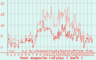Courbe de la force du vent pour Agen (47)