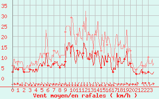 Courbe de la force du vent pour Braine (02)