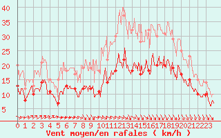 Courbe de la force du vent pour Rouen (76)