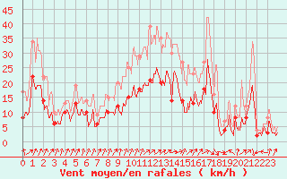 Courbe de la force du vent pour Colmar (68)