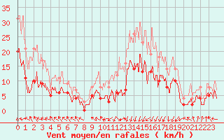 Courbe de la force du vent pour Guret Saint-Laurent (23)