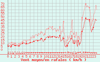 Courbe de la force du vent pour Ile du Levant (83)