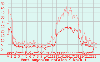 Courbe de la force du vent pour Brianon (05)