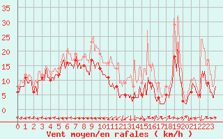 Courbe de la force du vent pour Grenoble/St-Etienne-St-Geoirs (38)