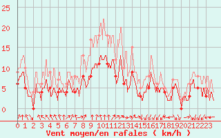 Courbe de la force du vent pour Strasbourg (67)