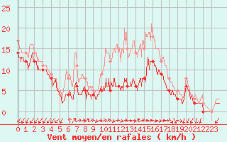 Courbe de la force du vent pour Cap Pertusato (2A)