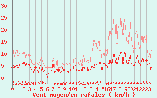 Courbe de la force du vent pour Maurs (15)