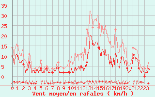 Courbe de la force du vent pour Pzenas-Tourbes (34)