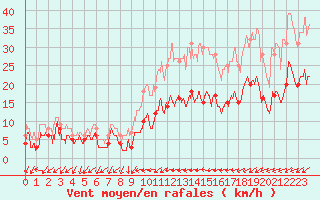 Courbe de la force du vent pour Figari (2A)