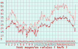 Courbe de la force du vent pour Saint-Nazaire (44)