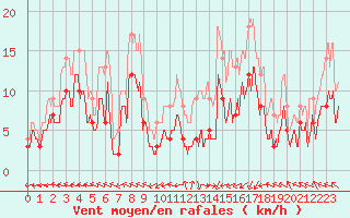 Courbe de la force du vent pour Guret Saint-Laurent (23)