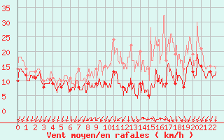 Courbe de la force du vent pour Chlons-en-Champagne (51)