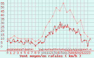 Courbe de la force du vent pour Salon-de-Provence (13)