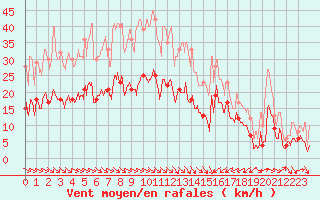 Courbe de la force du vent pour Perpignan (66)