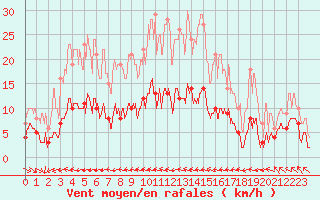 Courbe de la force du vent pour Saint-Etienne - La Purinire (42)
