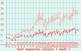 Courbe de la force du vent pour Chteau-Chinon (58)