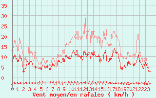 Courbe de la force du vent pour La Roche-sur-Yon (85)