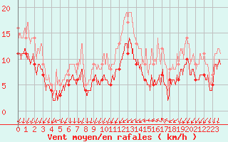 Courbe de la force du vent pour Alenon (61)