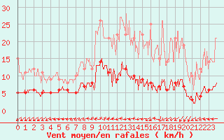 Courbe de la force du vent pour Langres (52) 