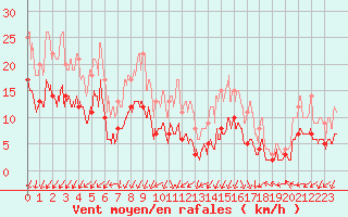 Courbe de la force du vent pour Le Mans (72)