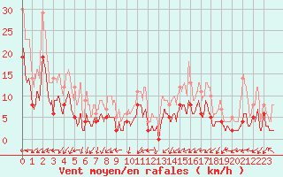 Courbe de la force du vent pour Saint-Paul-de-Fenouillet (66)