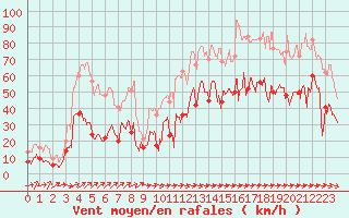 Courbe de la force du vent pour Cap Pertusato (2A)