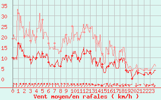 Courbe de la force du vent pour Metz (57)