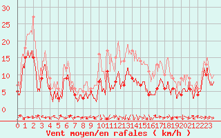 Courbe de la force du vent pour Ile Rousse (2B)