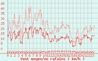 Courbe de la force du vent pour Embrun (05)