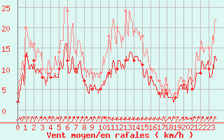 Courbe de la force du vent pour Bastia (2B)